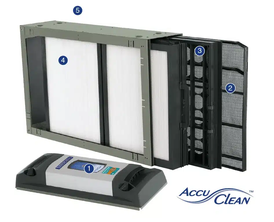 Electrical Air Cleaners Connecticut Accuclean System AccuClean air purifier with labeled components: collector cells, pre-filters, and control module.
