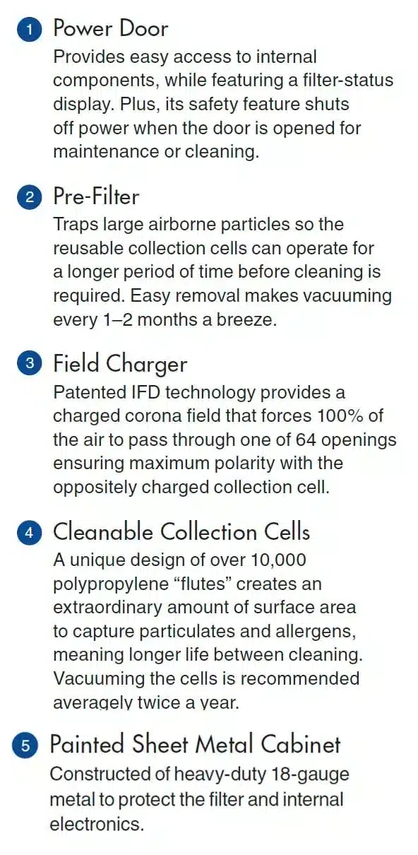 Electrical Air Cleaners Connecticut System Components List of features for an air purifier including Power Door, Pre-Filter, Field Charger, Cleanable Collection Cells, and Painted
