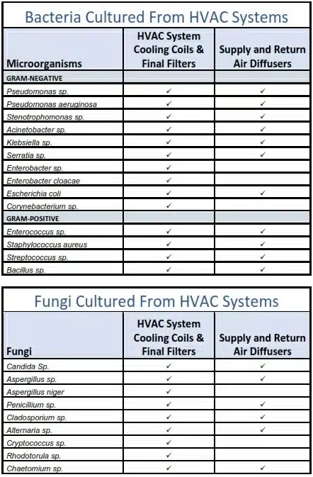 UV Bulbs, Bacteria Cultured From HVAC Systems at Connecticut